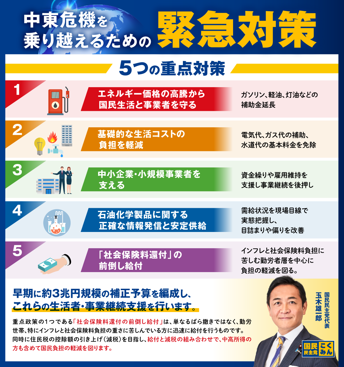 中東危機を乗り越えるための緊急対策（概要）　5つの重点対策　1.エネルギー価格の高騰から国民生活と事業者を守る　ガソリン、軽油、灯油などの補助金延長　2.基礎的な生活コストの負担を軽減　電気代、ガス代の補助、水道代の基本料金を免除　3.中小企業・小規模事業者を支える　資金繰りや雇用維持を支援し事業継続を後押し　4.石油化学製品に関する正確な情報発信と安定供給　需給状況を現場目線で実態把握し、目詰まりや偏りを改善　5.「社会保険料還付」の前倒し給付　インフレと社会保険料負担に苦しむ勤労者層を中心に負担の軽減を図る。　早期に約3兆円規模の補正予算を編成し、これらの生活者・事業継続支援を行います。　重点政策の1つである「社会保険料還付の前倒し給付」は、単なるばら撒きではなく、勤労世帯、特にインフレと社会保険料負担の重さに苦しんでいる方に迅速に給付を行うものです。同時に住民税の控除額の引き上げ（減税）を目指し、給付と減税の組み合わせで、中高所得の方も含めて国民負担の軽減を図ります。　国民民主党代表　玉木雄一郎