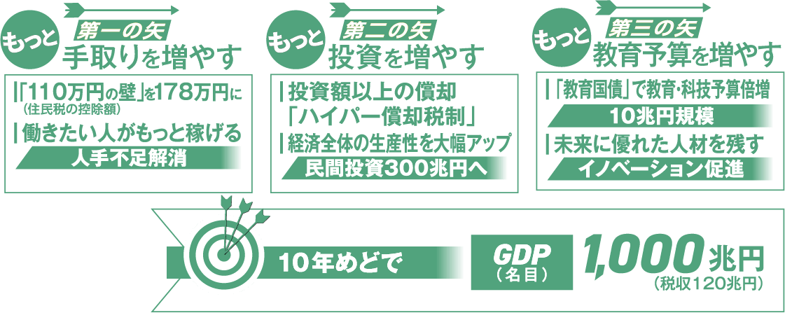 もっと。第一の矢、手取りを増やす。「110万円の壁」（住民税の控除額）を178万円に。働きたい人がもっと稼げる「人手不足解消」。第二の矢、投資を増やす。投資額以上の償却 ハイパー償却税制。経済全体の生産性を大幅アップ。「民間投資300兆円へ」。第三の矢、教育予算を増やす。「教育国債」で教育・科学技術予算倍増。「10兆円規模」。未来に優れた人材を残す。「イノベーション促進」。10年めどでGDP名目100兆円（税収120兆円）。